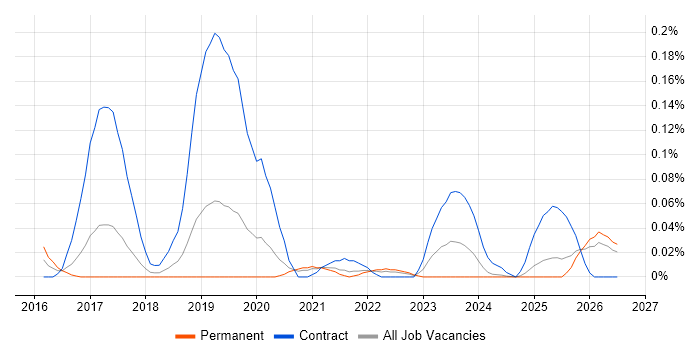 AWS Security Architect job vacancy trend in the North West
