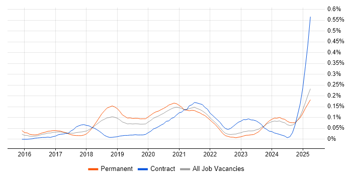 Job vacancy trend for AWS Software Engineer in the North West Job vacancy trend for AWS Software Engineer in the North West