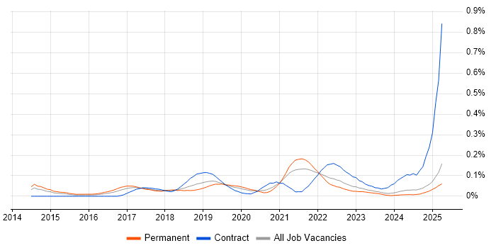 Job vacancy trend for AWS Solution Architect in the North West Job vacancy trend for AWS Solution Architect in the North West