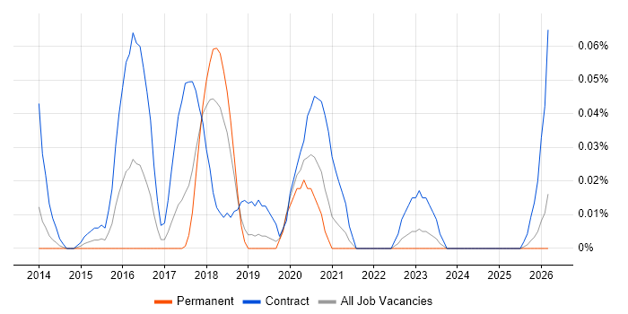 AWS Specialist job vacancy trend in the North West