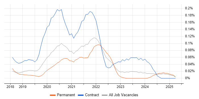 Job vacancy trend for AWS Step Functions in the North West Job vacancy trend for AWS Step Functions in the North West
