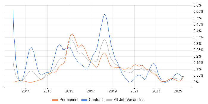 Job vacancy trend for Axure RP in the North West Job vacancy trend for Axure RP in the North West