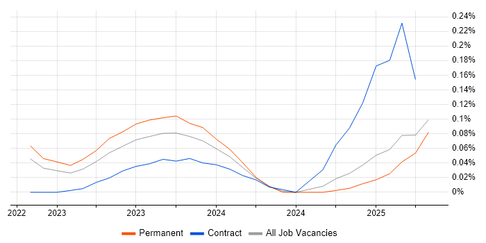 Job vacancy trend for Azure AI in the North West Job vacancy trend for Azure AI in the North West