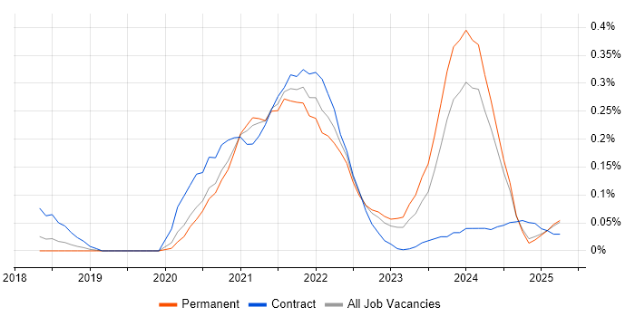 Job vacancy trend for Azure API Management in the North West Job vacancy trend for Azure API Management in the North West