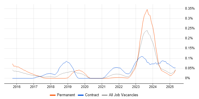 Job vacancy trend for Azure App Service in the North West Job vacancy trend for Azure App Service in the North West