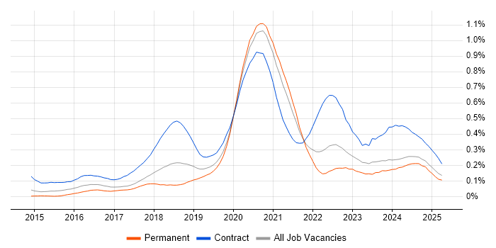 Job vacancy trend for Azure Architect in the North West Job vacancy trend for Azure Architect in the North West