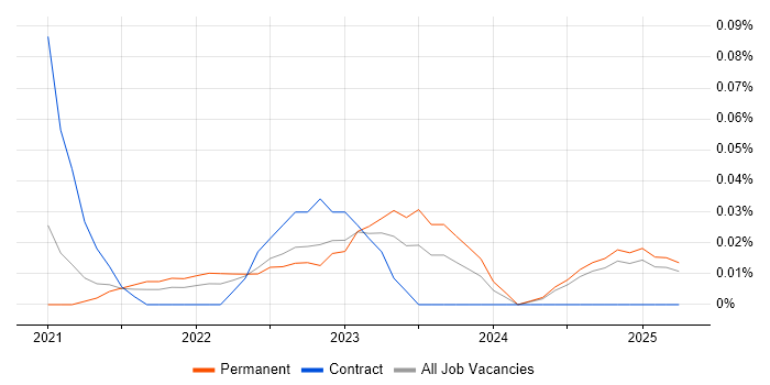 Job vacancy trend for Azure Blueprints in the North West Job vacancy trend for Azure Blueprints in the North West