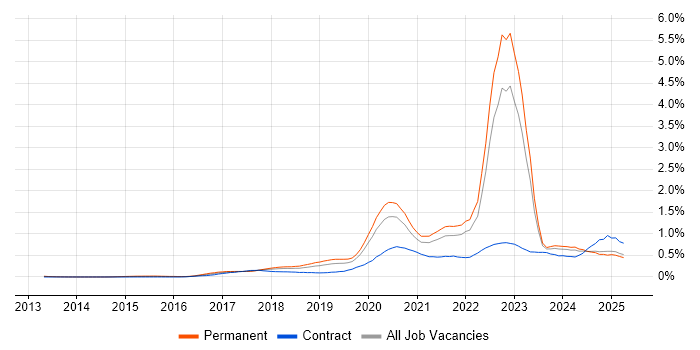 Job vacancy trend for Azure Certification in the North West Job vacancy trend for Azure Certification in the North West