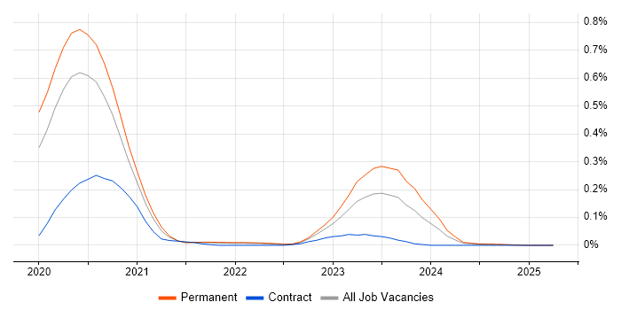 Job vacancy trend for Azure Cognitive Search in the North West Job vacancy trend for Azure Cognitive Search in the North West