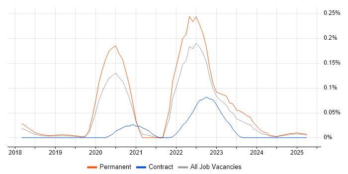 Job vacancy trend for Azure Cognitive Services in the North West Job vacancy trend for Azure Cognitive Services in the North West