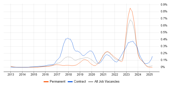 Job vacancy trend for Azure Consultant in the North West Job vacancy trend for Azure Consultant in the North West