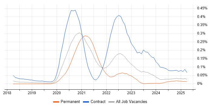 Job vacancy trend for Azure Data Architect in the North West Job vacancy trend for Azure Data Architect in the North West