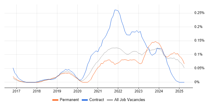 Job vacancy trend for Azure Data Engineer in the North West Job vacancy trend for Azure Data Engineer in the North West