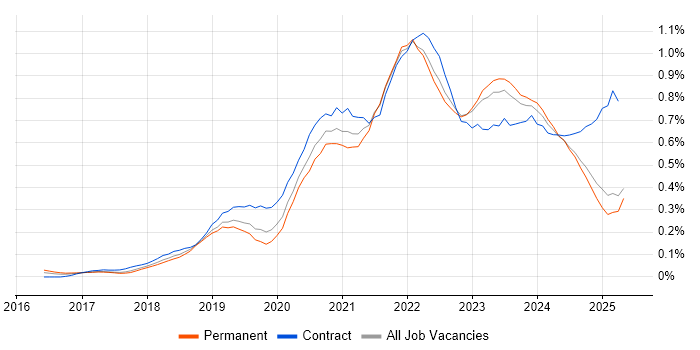 Job vacancy trend for Azure Data Factory in the North West Job vacancy trend for Azure Data Factory in the North West
