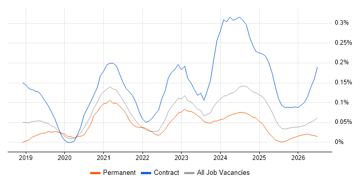 Azure Databricks job vacancy trend in the North West