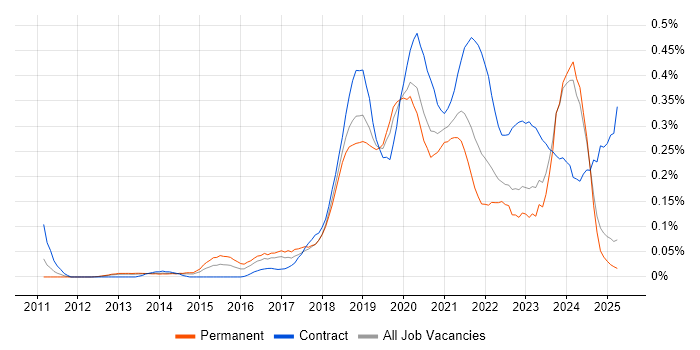 Job vacancy trend for Azure Developer in the North West Job vacancy trend for Azure Developer in the North West
