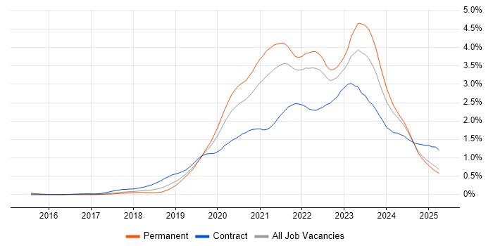 Job vacancy trend for Azure DevOps in the North West Job vacancy trend for Azure DevOps in the North West