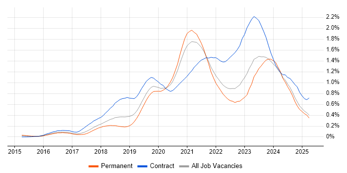 Job vacancy trend for Azure Engineer in the North West Job vacancy trend for Azure Engineer in the North West