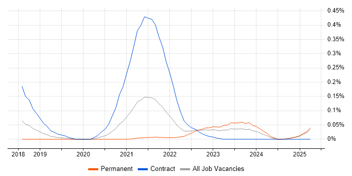 Job vacancy trend for Azure Event Grid in the North West Job vacancy trend for Azure Event Grid in the North West