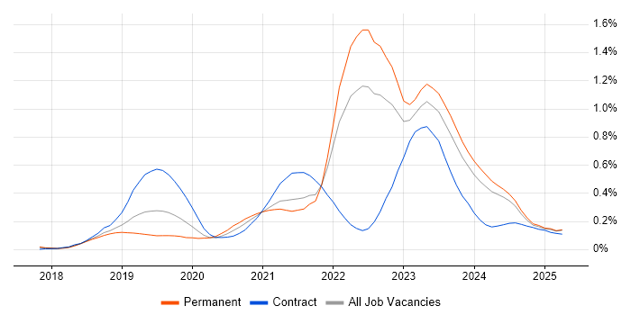 Job vacancy trend for Azure Functions in the North West Job vacancy trend for Azure Functions in the North West