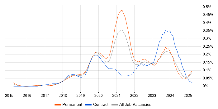 Job vacancy trend for Azure Infrastructure Engineer in the North West Job vacancy trend for Azure Infrastructure Engineer in the North West
