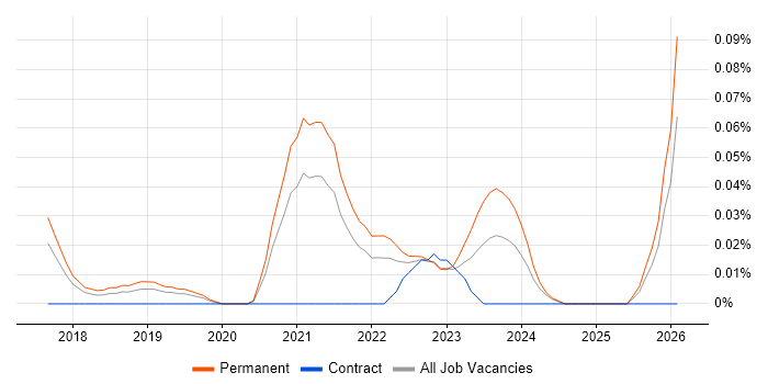 Azure Infrastructure Lead job vacancy trend in the North West