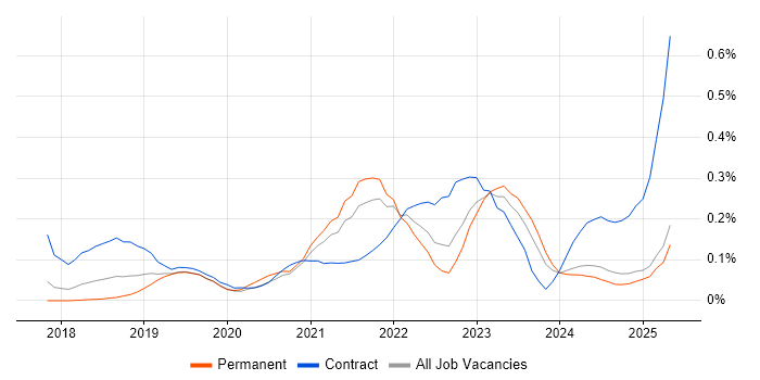 Job vacancy trend for Azure Key Vault in the North West