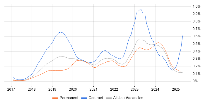 Job vacancy trend for Azure Logic Apps in the North West Job vacancy trend for Azure Logic Apps in the North West