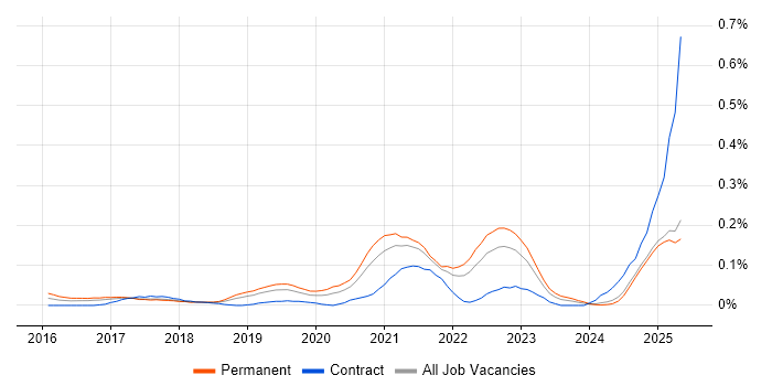 Job vacancy trend for Azure Machine Learning in the North West Job vacancy trend for Azure Machine Learning in the North West