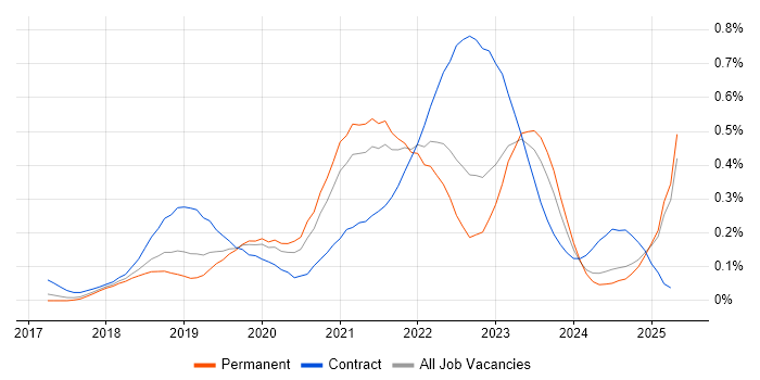 Job vacancy trend for Azure Monitor in the North West Job vacancy trend for Azure Monitor in the North West