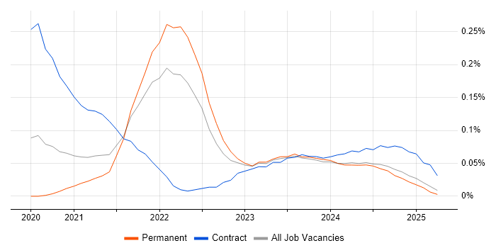 Job vacancy trend for Azure Pipelines in the North West