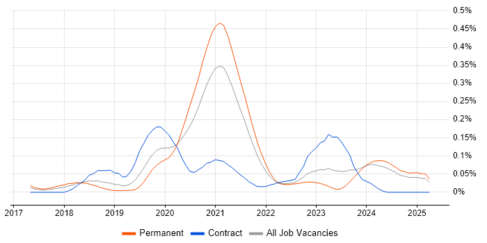 Job vacancy trend for Azure Platform Engineer in the North West Job vacancy trend for Azure Platform Engineer in the North West