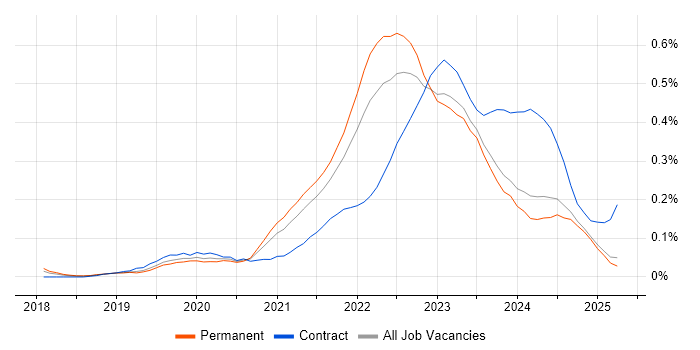 Job vacancy trend for Azure Sentinel in the North West Job vacancy trend for Azure Sentinel in the North West