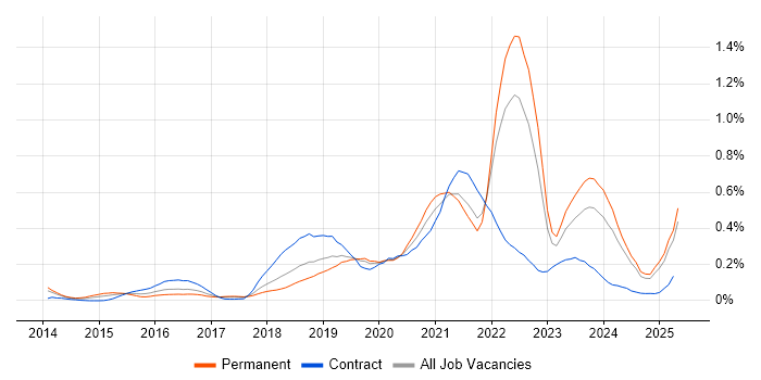 Job vacancy trend for Azure Service Bus in the North West Job vacancy trend for Azure Service Bus in the North West