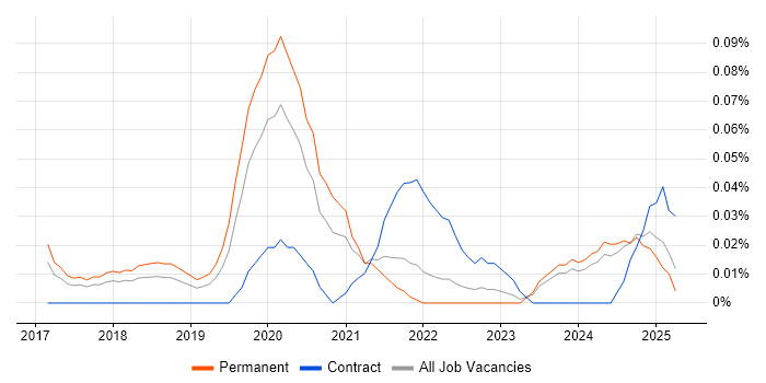 Job vacancy trend for Azure Software Engineer in the North West Job vacancy trend for Azure Software Engineer in the North West