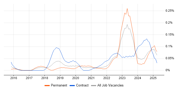 Job vacancy trend for Azure Specialist in the North West Job vacancy trend for Azure Specialist in the North West