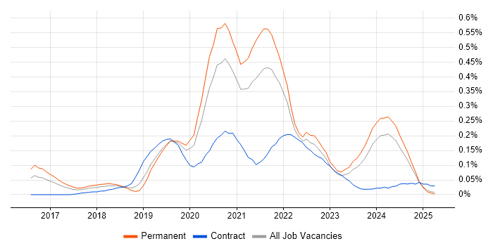 Job vacancy trend for Azure SQL Data Warehouse in the North West Job vacancy trend for Azure SQL Data Warehouse in the North West