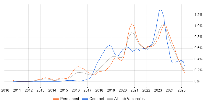 Job vacancy trend for Azure SQL Database in the North West