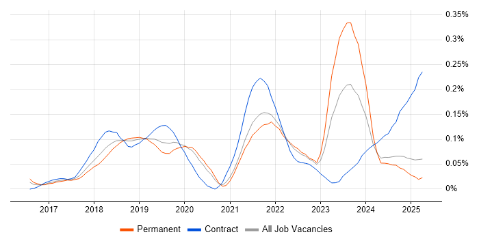 Job vacancy trend for Azure Storage in the North West Job vacancy trend for Azure Storage in the North West