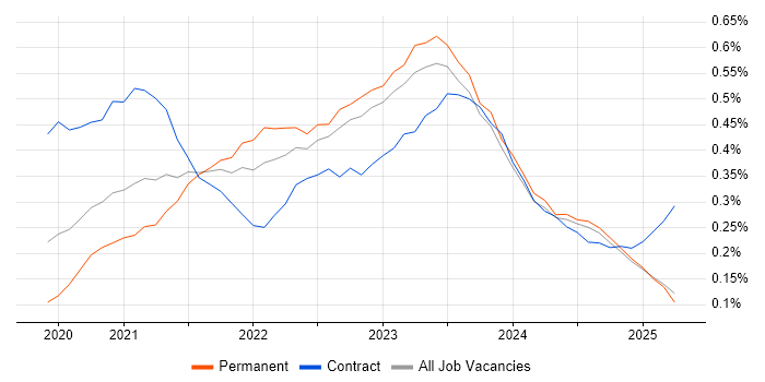 Job vacancy trend for Azure Synapse Analytics in the North West Job vacancy trend for Azure Synapse Analytics in the North West