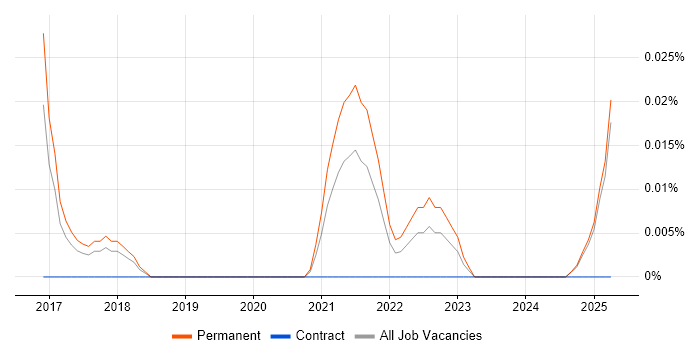 Job vacancy trend for Azure Table in the North West Job vacancy trend for Azure Table in the North West
