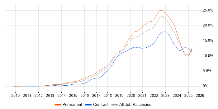 Job vacancy trend for Azure in the North West Job vacancy trend for Azure in the North West