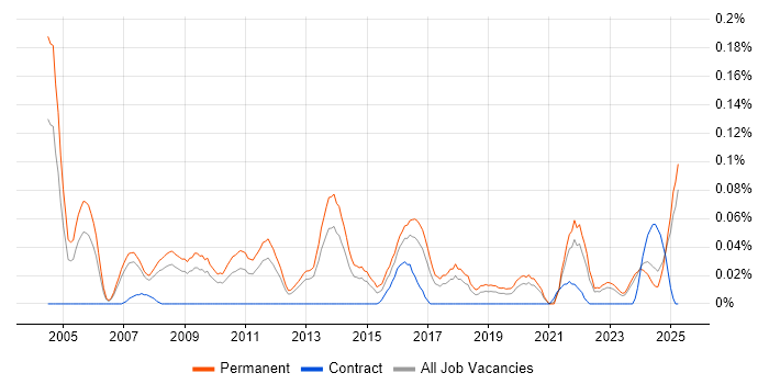 Job vacancy trend for B2B Marketing in the North West Job vacancy trend for B2B Marketing in the North West