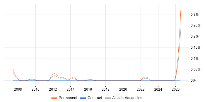 B2B Sales Manager job vacancy trend in the North West