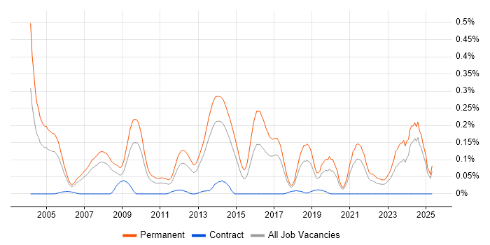 Job vacancy trend for B2B Sales in the North West Job vacancy trend for B2B Sales in the North West