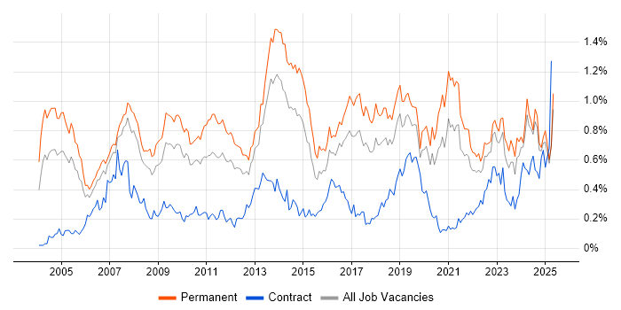 Job vacancy trend for B2B in the North West Job vacancy trend for B2B in the North West