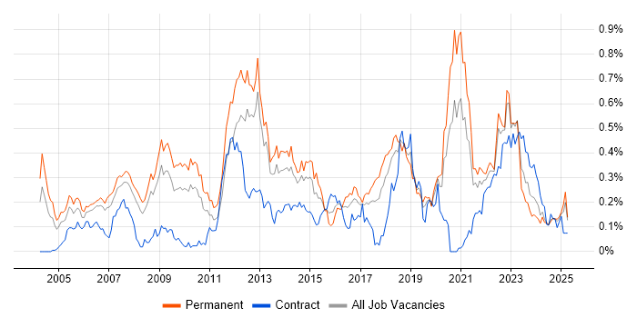 Job vacancy trend for B2C in the North West Job vacancy trend for B2C in the North West