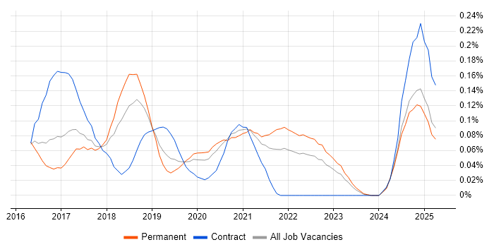 Job vacancy trend for Babel in the North West Job vacancy trend for Babel in the North West