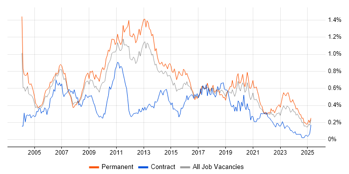 Job vacancy trend for Back Office in the North West Job vacancy trend for Back Office in the North West