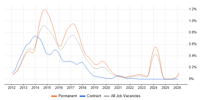 Backbone.js job vacancy trend in the North West